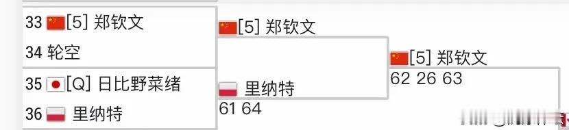 冤家路窄！日本老将日比野菜绪、波兰里纳特、中国一姐郑钦在多哈、迪拜的前两轮签表一