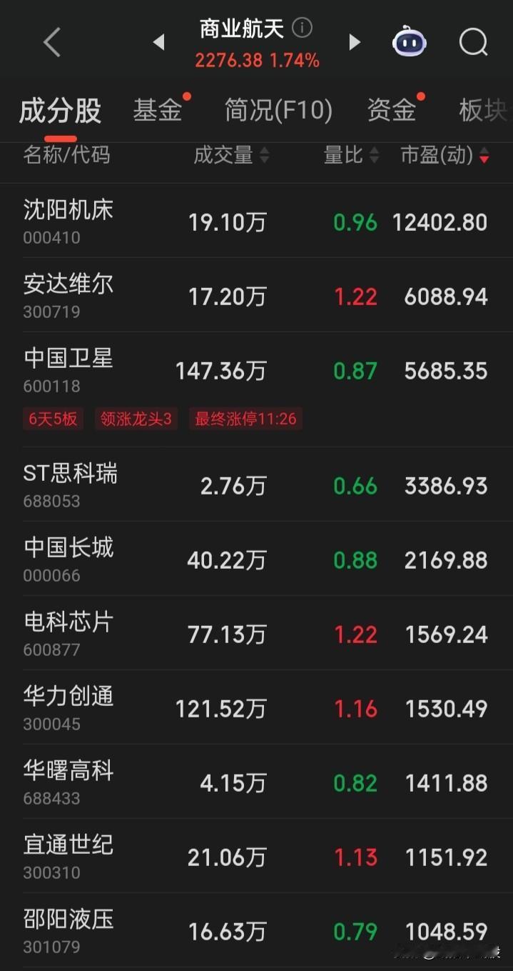 元旦假假，满屏都是“商业航天”
这个赛道的确是在十分火热的跨年，可好强势股的股价