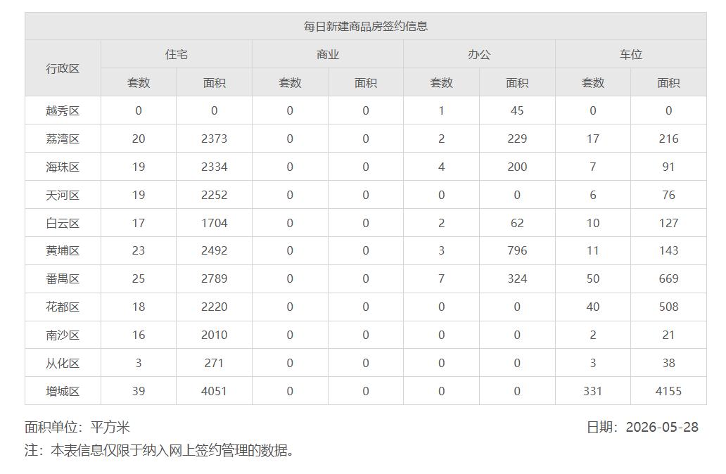 2026年5月28日，星期四，广州市新房住宅日网签量199套
2026年5月29