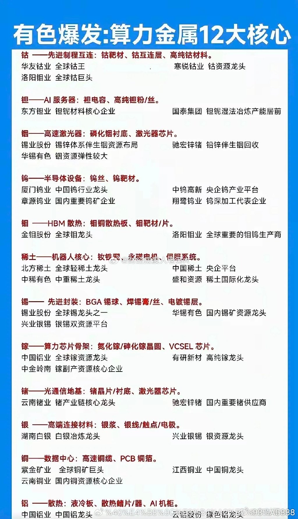 有色爆发：算力金属12大核心品类梳理1. 钴核心应用：先进制程互连，用于钴靶材、