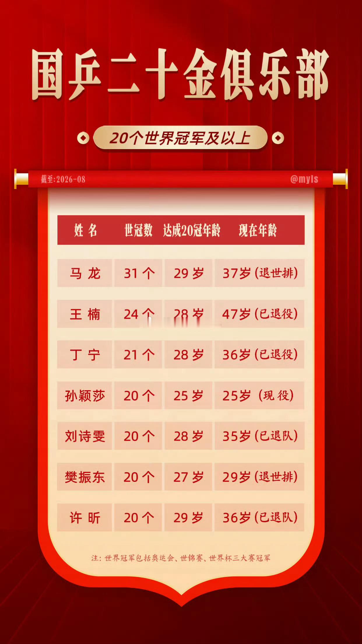 孙颖莎国乒最年轻拿到20个世界冠军25岁20个世冠，是【世界乒坛】历史上【最年轻