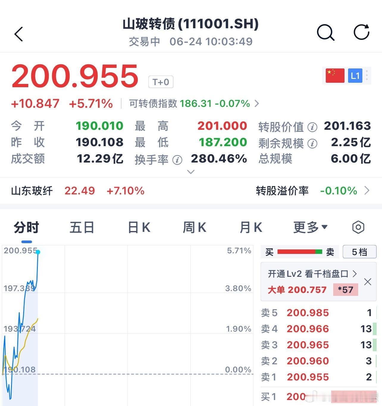 山玻转债昨天大跌，今天大涨！我想着就是超跌反弹 