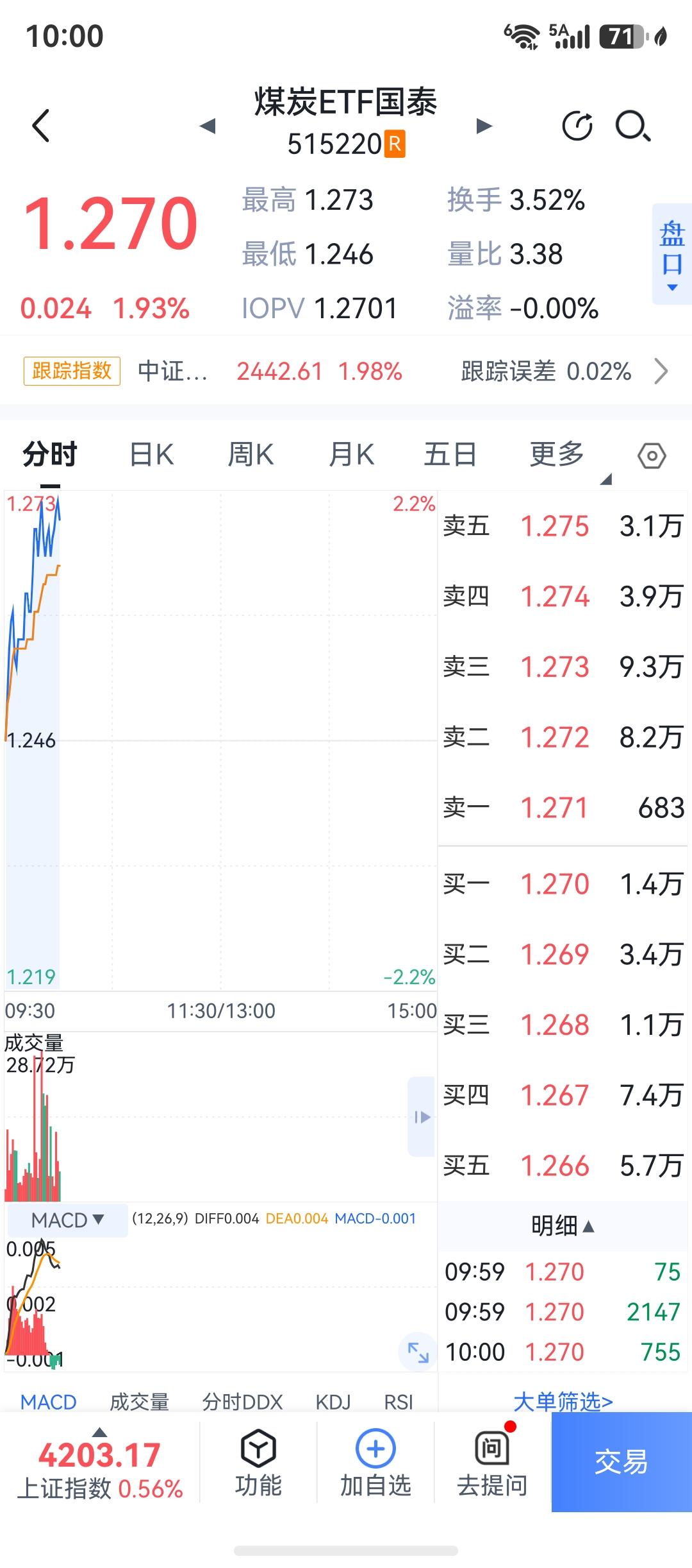 不错，马上4200了，不过要保持清醒了，以卖为主，可别忘乎所以。

我卖光了电力