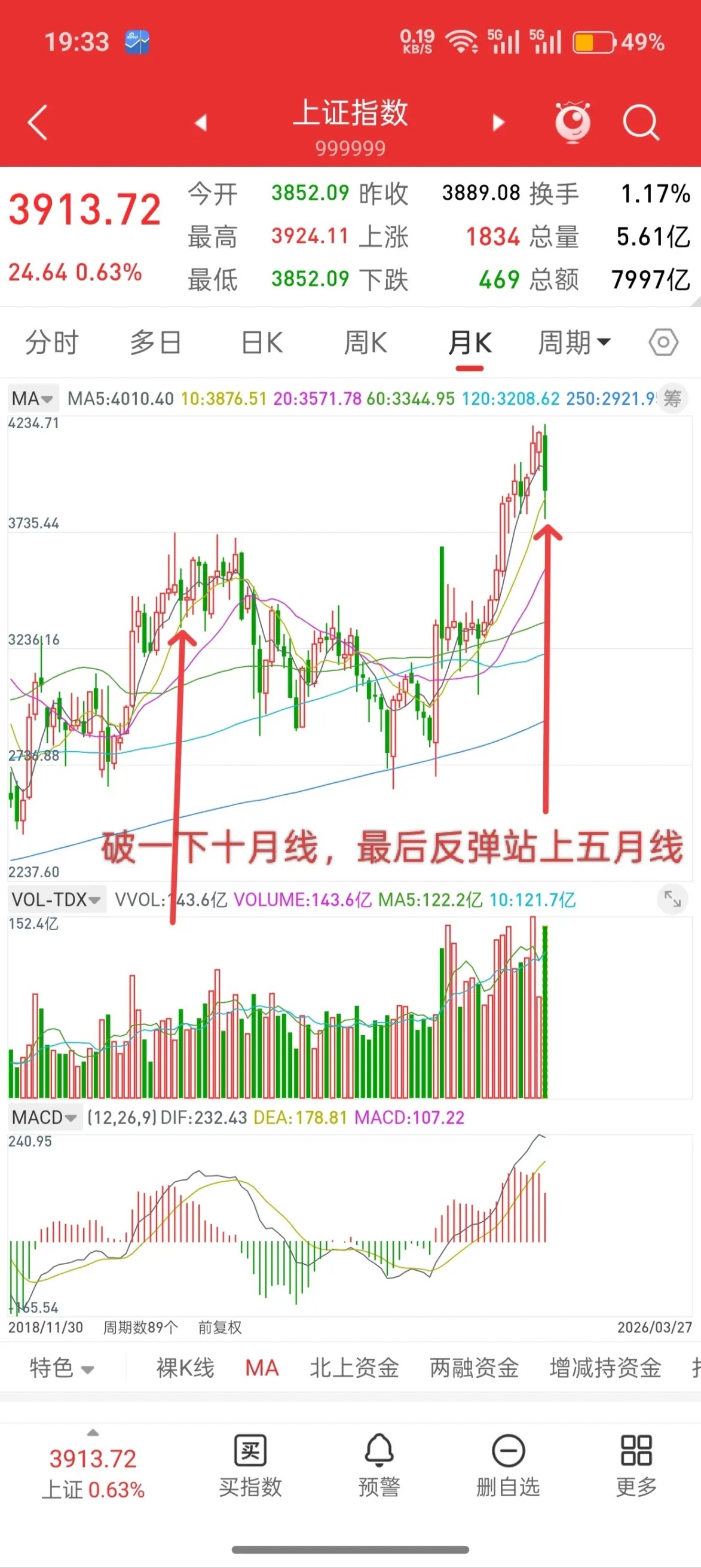 A股，本周完成筑底阶段初期，下周行情或许会延续！大家看下，下面第一张图，月线级别