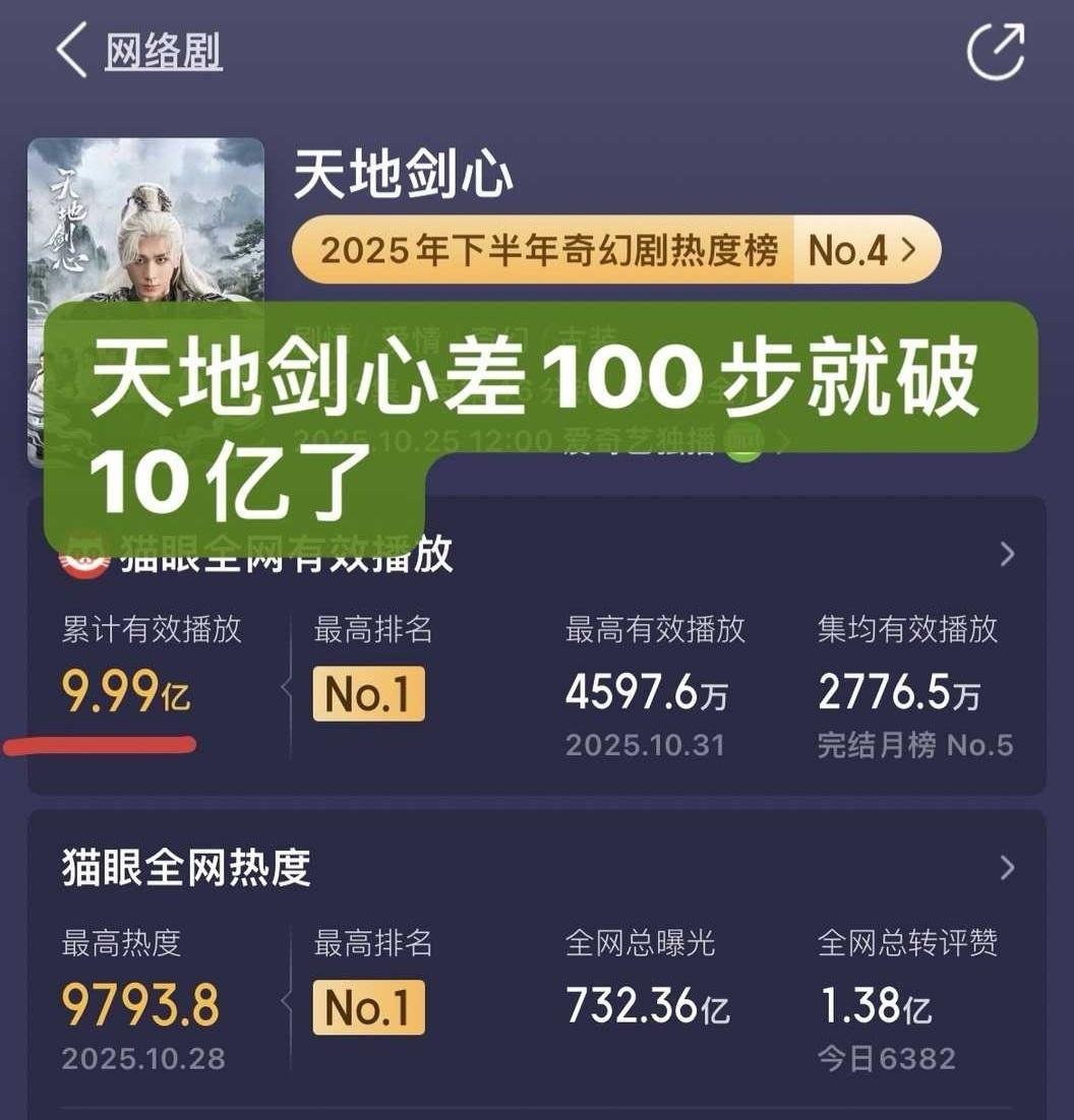 天地剑心播放量冲10亿！长安二十四计、赴山海也继续挂播！四个月三部剧真的追剧追的