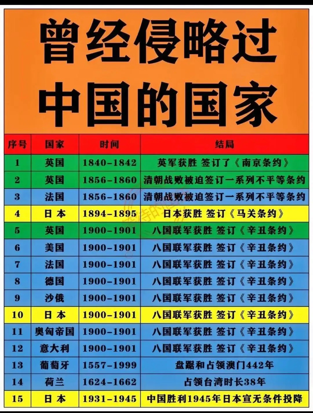 曾经侵略过我们的国家，你最恨哪个？ ​​​