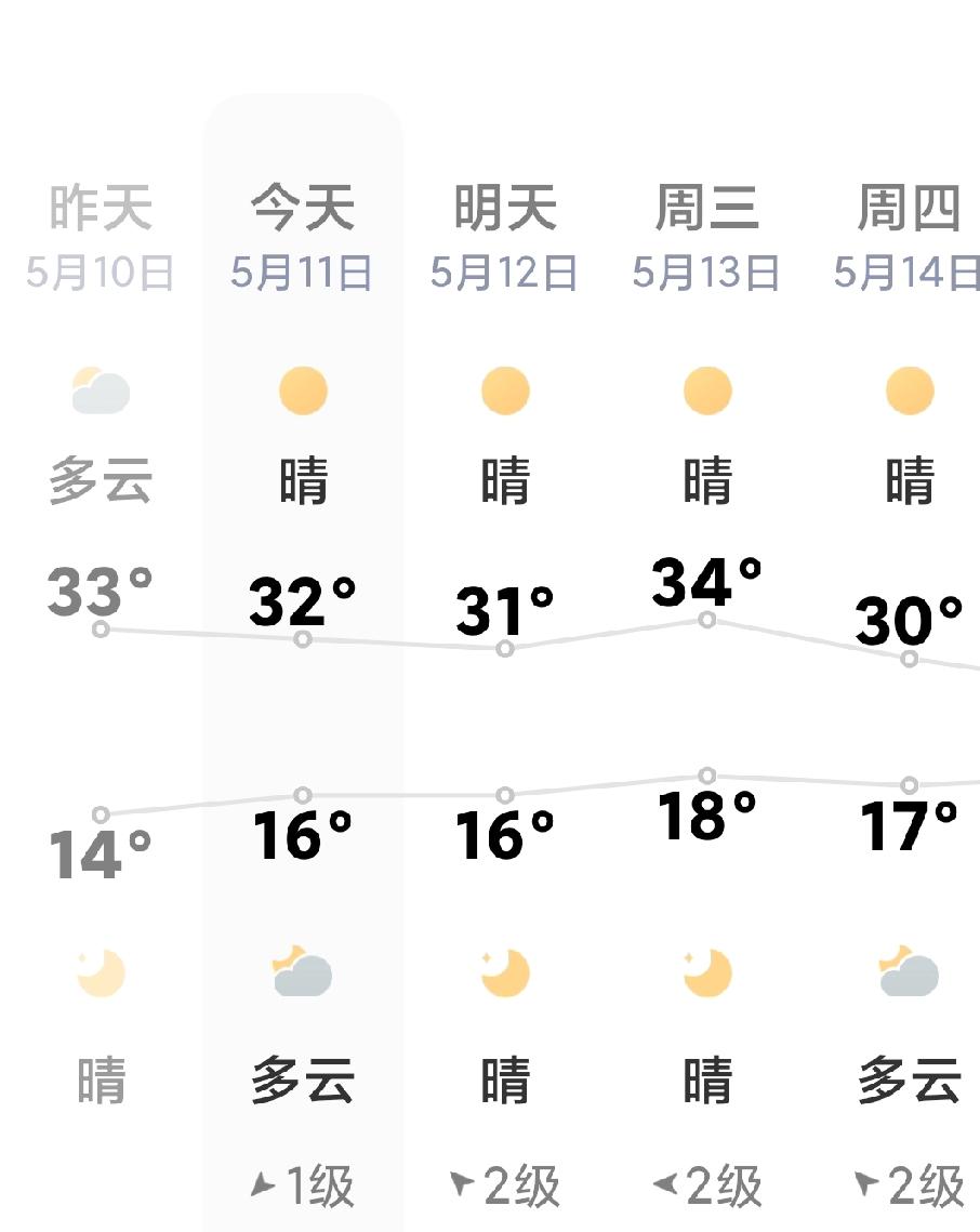 真的是夏天了啊，这温度就这么突然上来了啊，要开空调了啊！