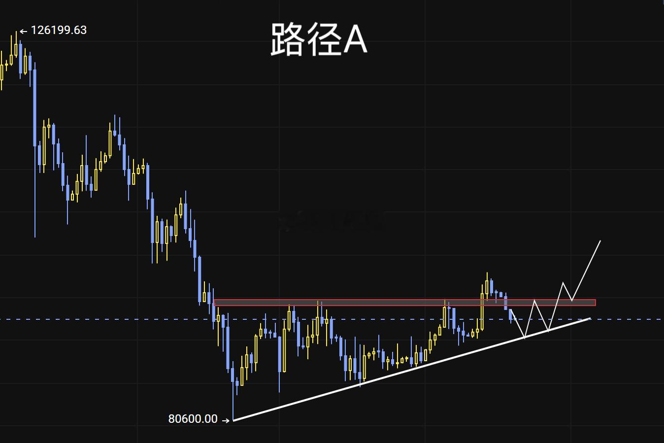 你认为比特币接下来会走向何方？路径A：价格回落至94000阻力区，突破后获得市场