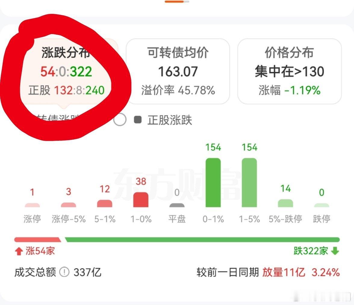 今天就做了3个债，不是我不想努力。而是行情不给我机会，看看数据吧，这么极端的走势