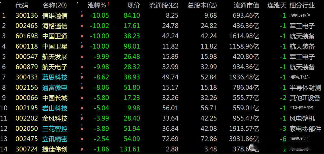 【财富晚茶】蛟龙携款逃逸：01.26收盘主力：资金净流出前20股票导语：作者系《