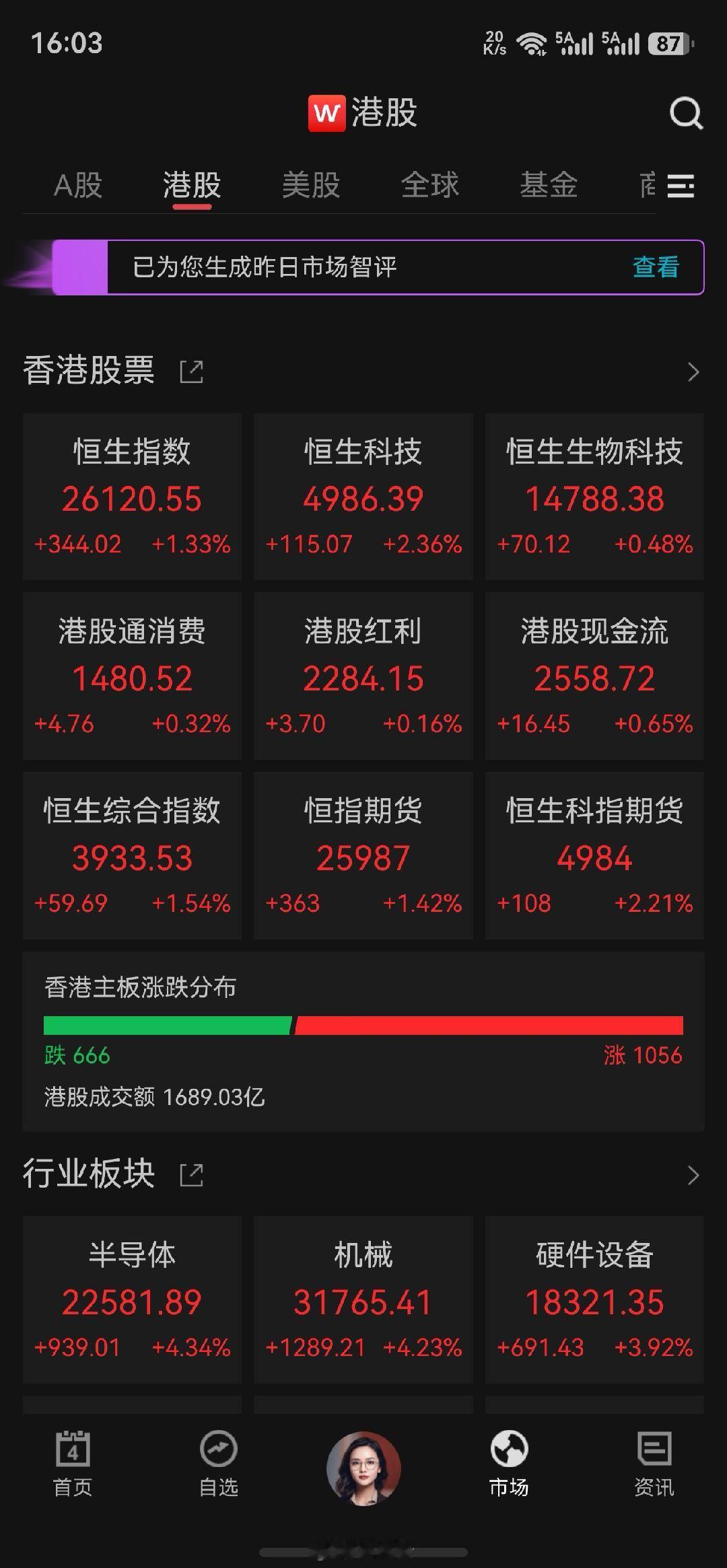 港股5月开门红，有一丝丝安慰了吧？劳动节快乐！ 