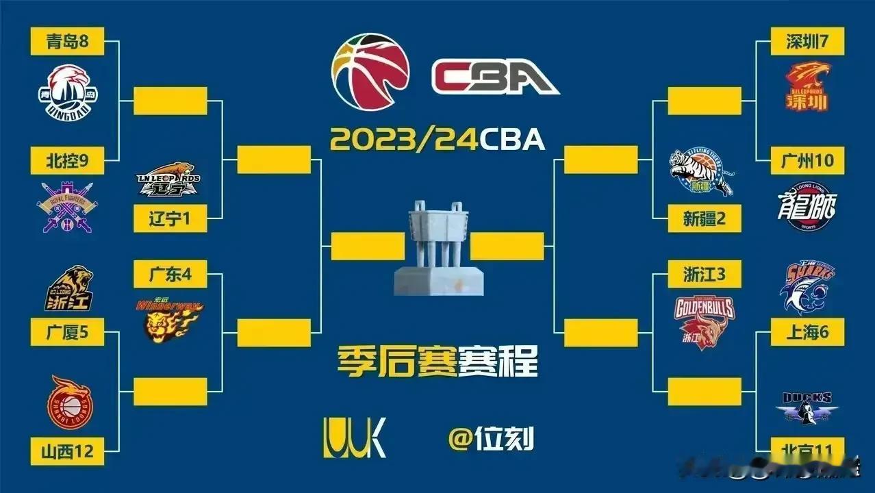 随着昨晚深圳队战胜上海队，本赛季CBA座次基本排定，进程预测如下：
12进8：
