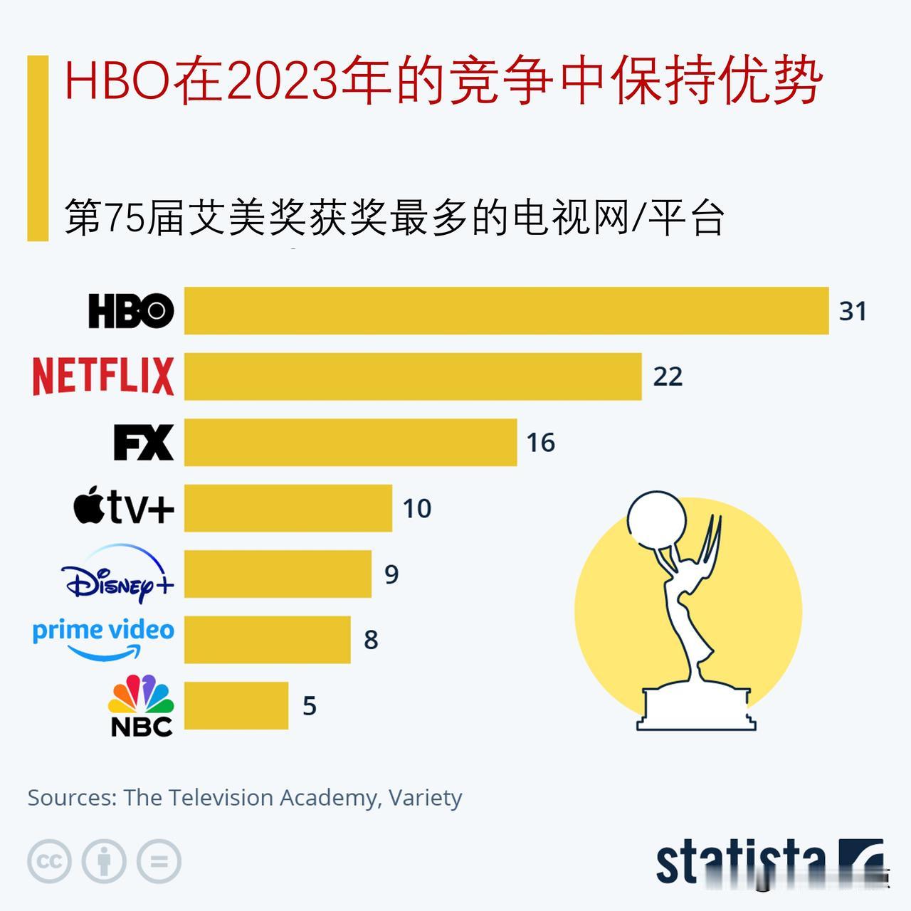 HBO在2023年艾美奖上保持竞争优势

一月12日（周一）晚上，第75届艾美奖