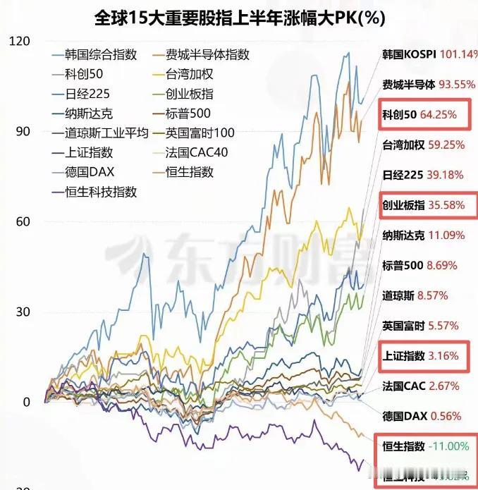6月A股结束了，上半年也过去了！整个上半年，沪指+3.16%，深成指+20%，创