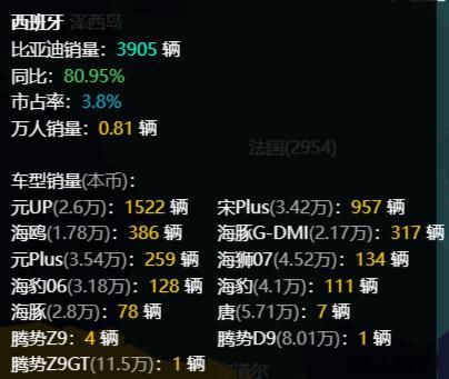 7月份，比亚迪欧洲销量达到32470辆，同比增长140.47%。 其中 宋Plu