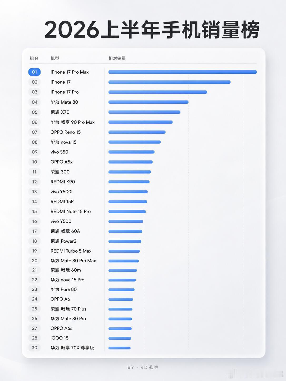 上半年国内手机销量TOP30出炉26年上半年手机销量榜前30出炉，苹果17系列稳