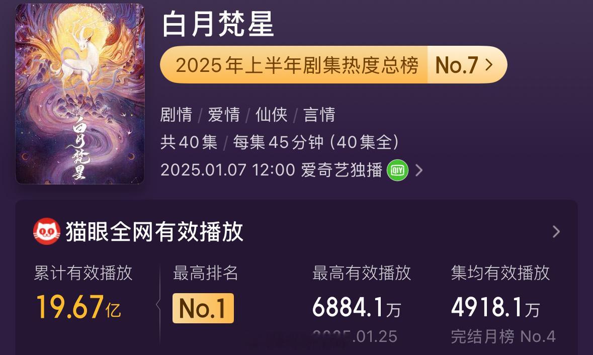 目前白鹿敖瑞鹏白月梵星集均播放量已破4900万了！不愧是上半年最热仙侠剧呀！[比