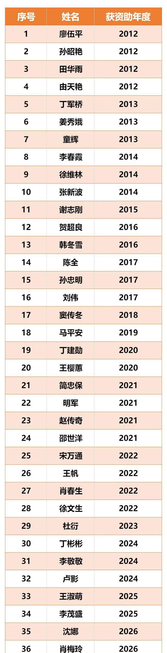 中国科学院长春应化学所历年国家优青
四处臻选 高校 高校研发科技