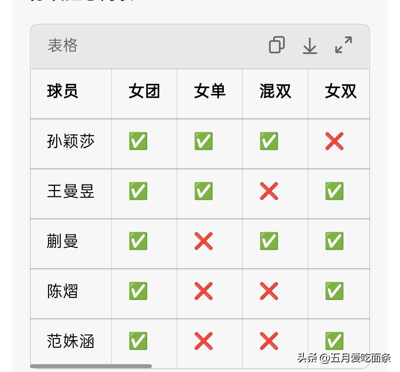 这次名古屋亚运会，马琳是下了狠心要老带新，生怕莎莎 曼昱洛奥以后退了，梯队断层，
