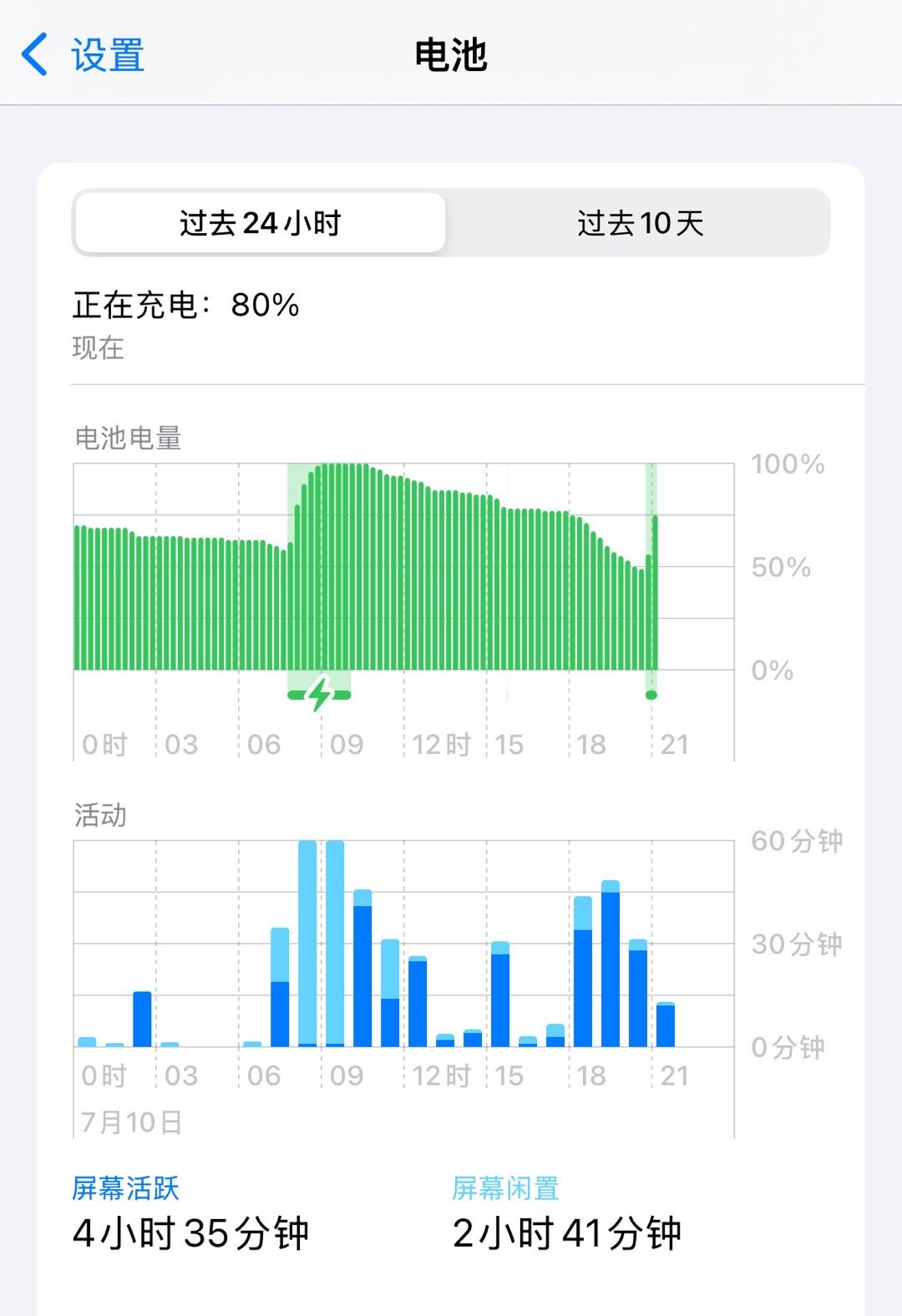 这iPhone的屏幕活跃时间应该会是我这几年来最短的一次了，应该没有人比我的还少