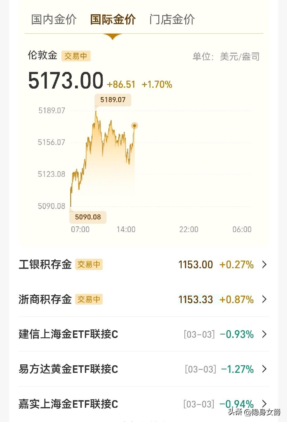 丢！
黄金基金咋这么坑？
两点多看价格还可以，就买了几千。
三点后不能撤单，也就