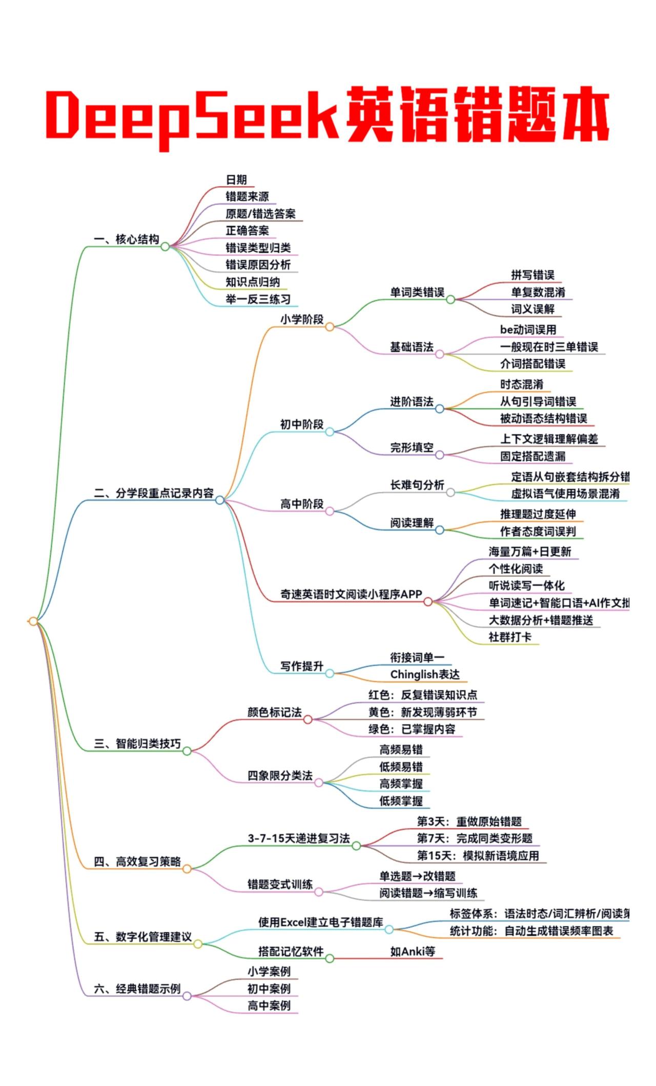 DeepSeek英语错题本制作指南及英语时文阅读