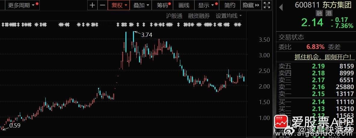 a股  【东方集团涉嫌重大财务造假 可能被强制退市】28日晚间，证监会通报东方集