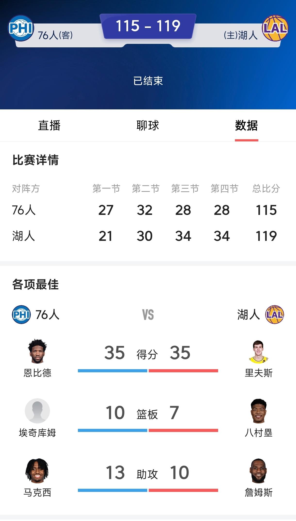 里弗斯表明湖人不需要东契奇，
里弗斯打76人轻松砍下30+，
而且防守态度也比东