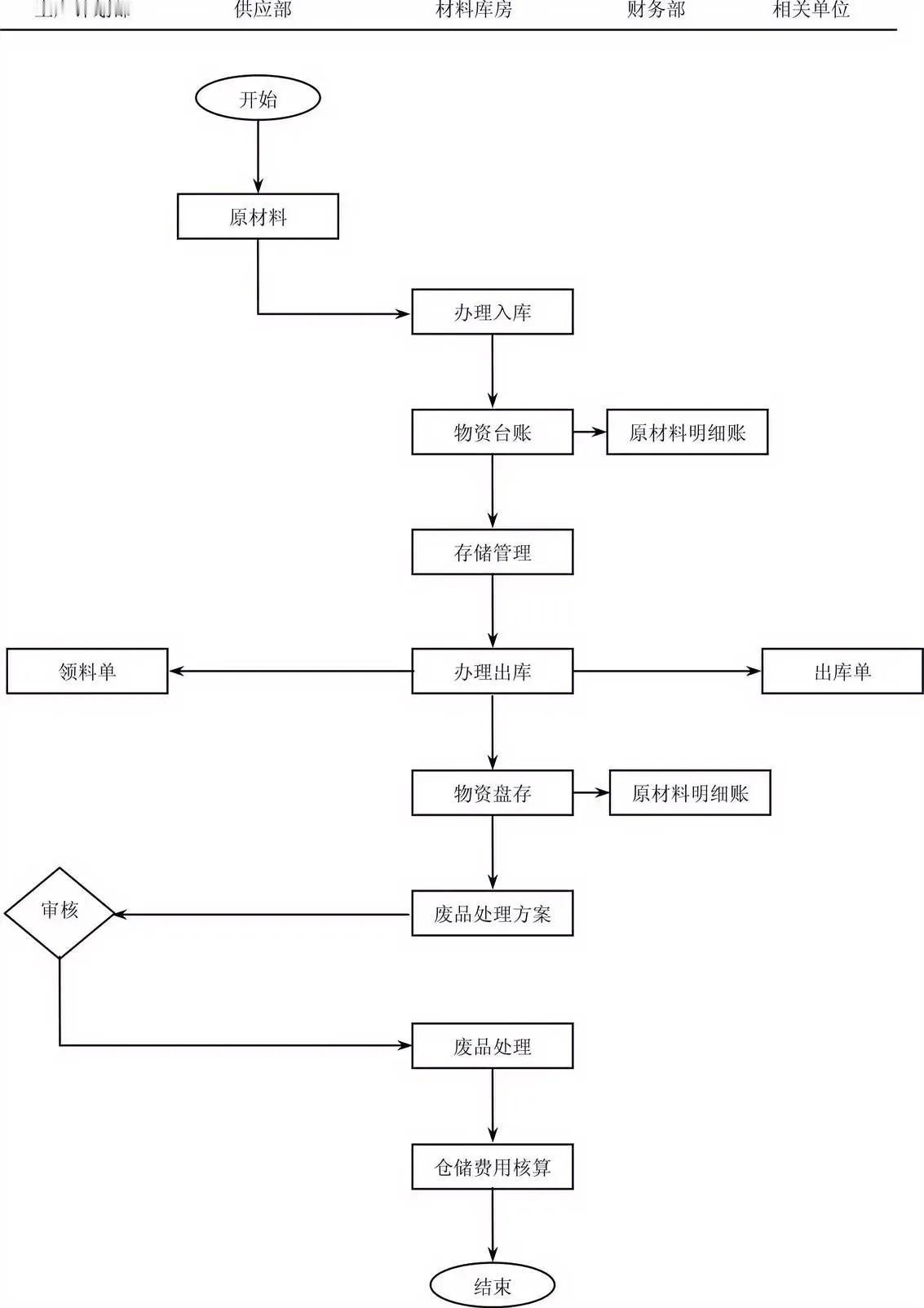 物资仓储管理流程