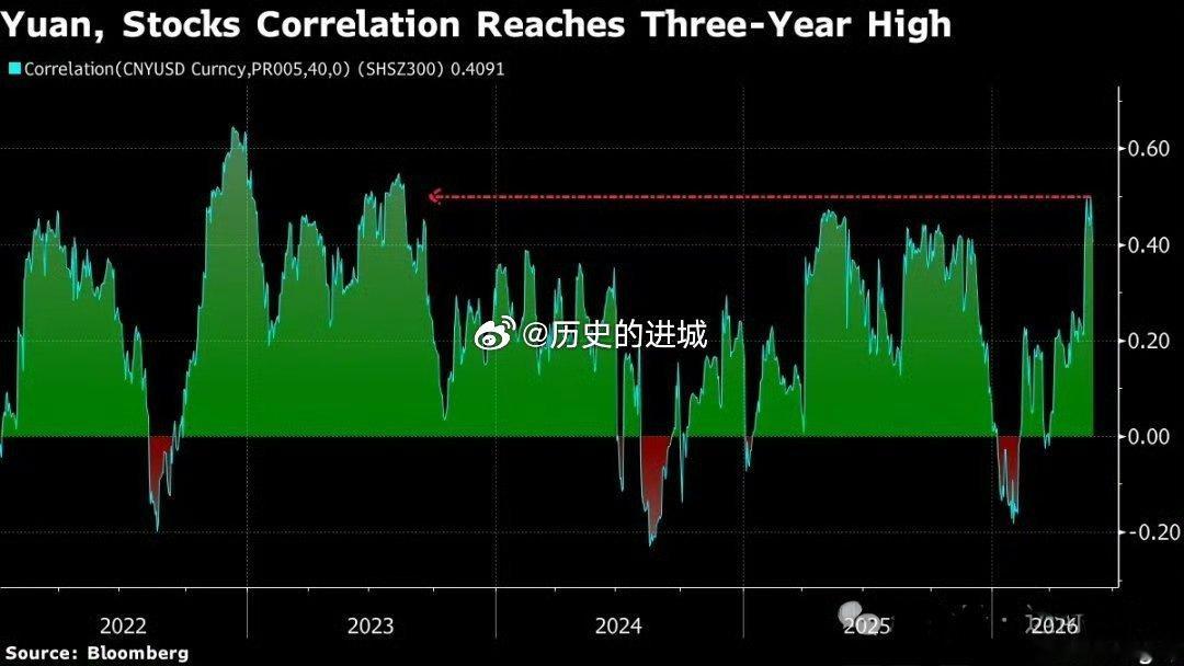 彭博数据显示，中国股市与人民币汇率的40日相关系数已升至0.4以上，达到三年来最