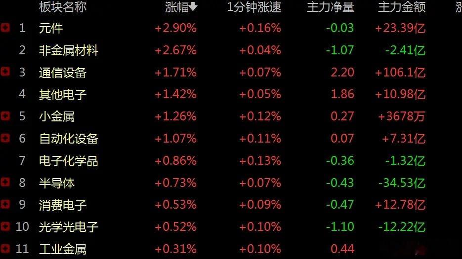 A股止跌回升，主力资金逐步回流，AI基建再次领涨，怎么看？      昨日科创5