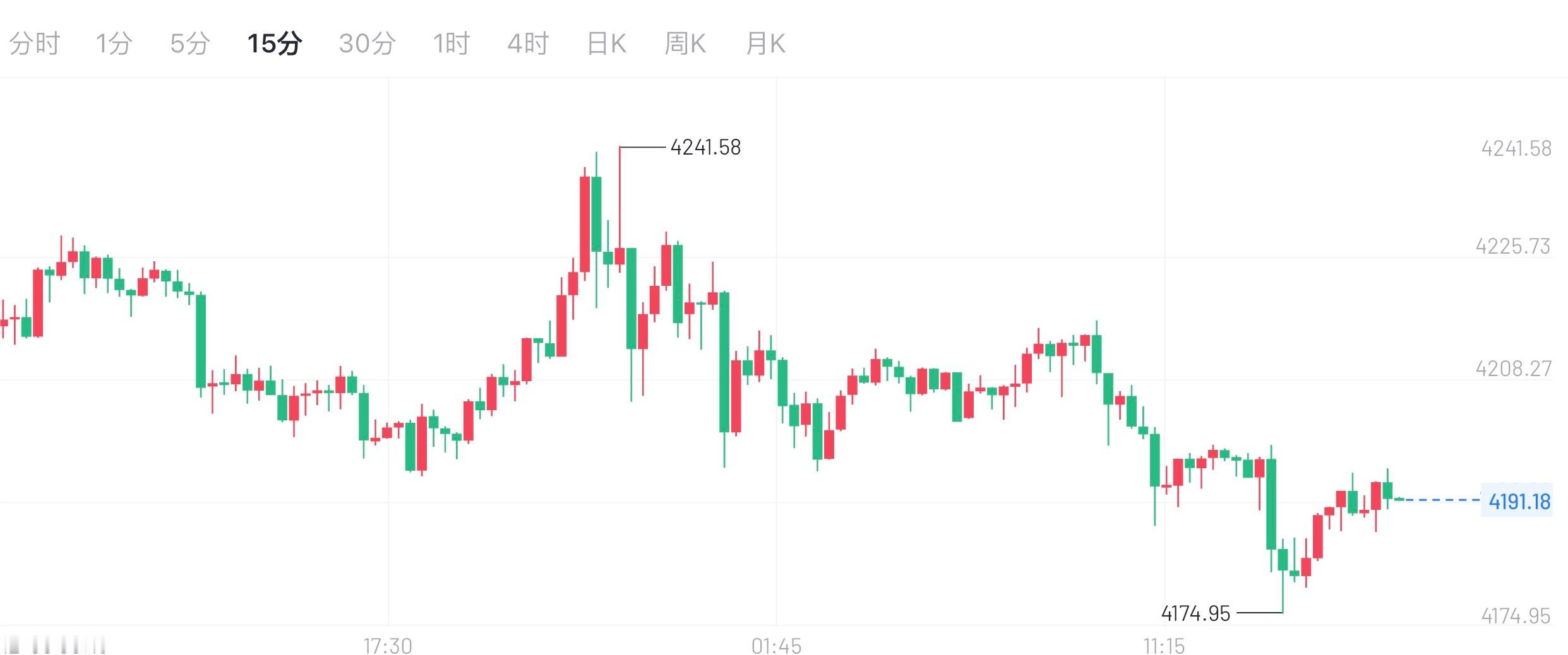 黄金午后跌了一波，现在正在反弹修正。记住，4195到4197这块是关键压力位，反