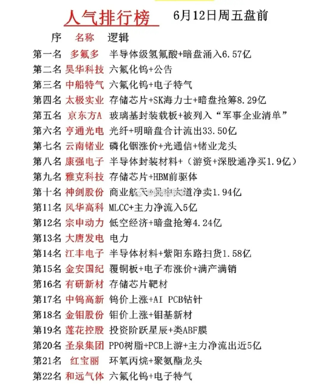 6月12日盘前人气榜：主线轮动下的资金焦点全景！这份盘前人气榜集中反映了市场主线