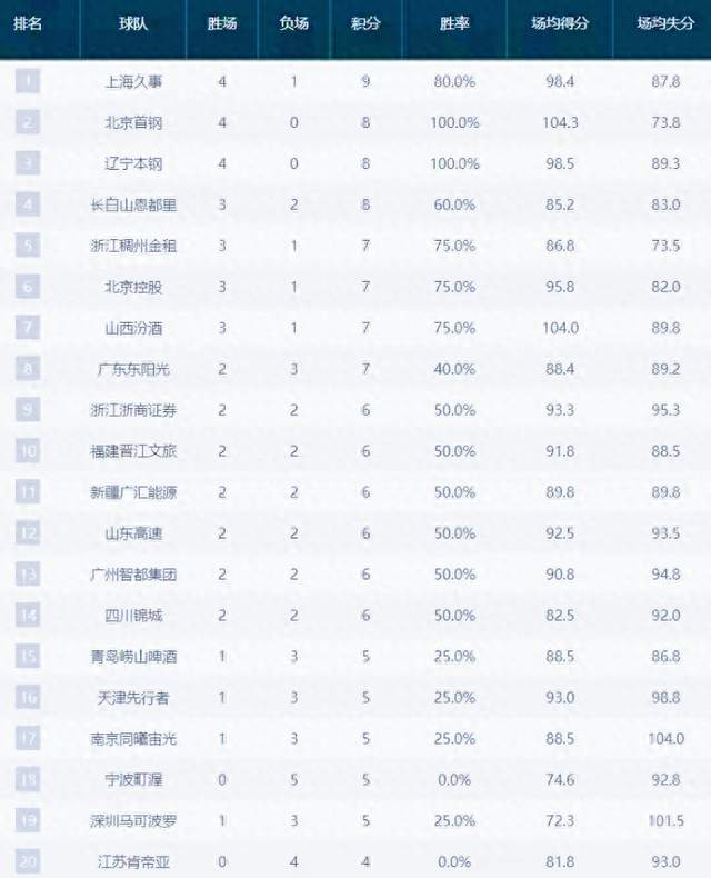 CBA神反转！宁波换帅后半场领先9分，最终五连败！广东输12分惨败