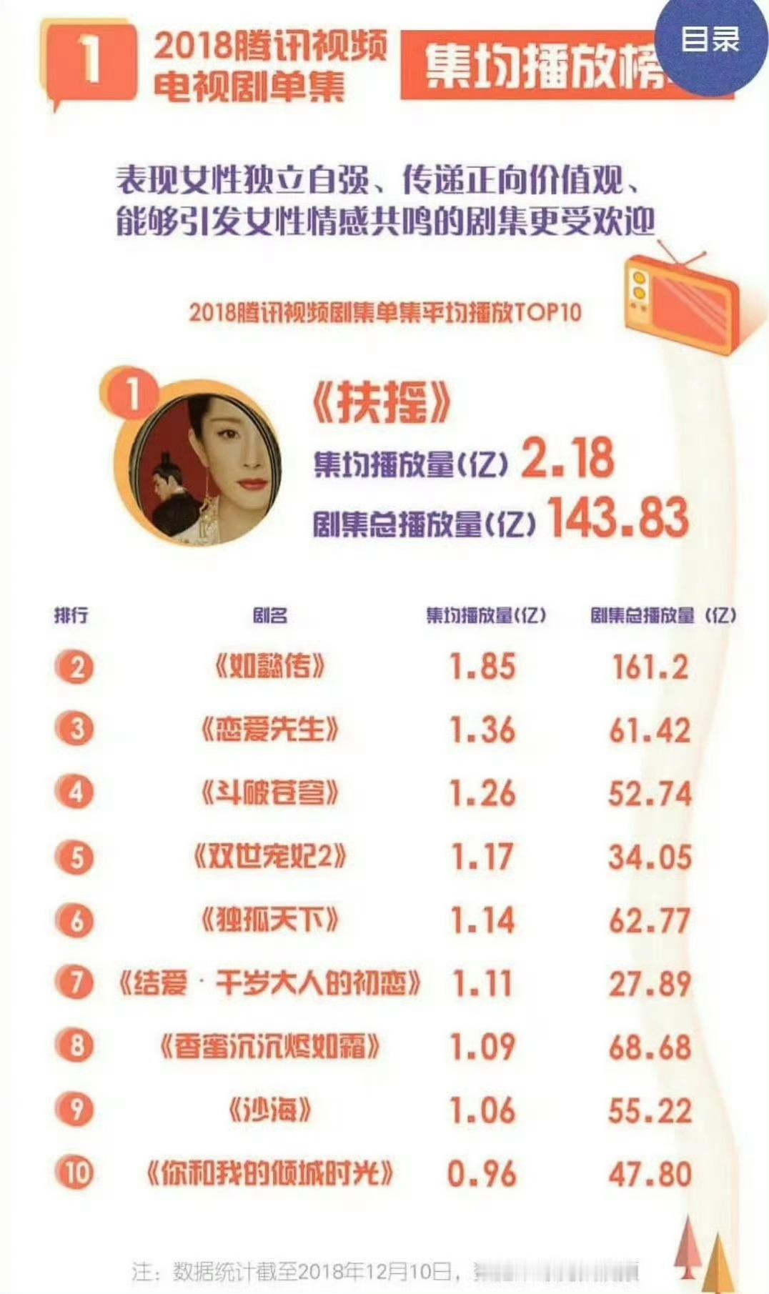小欢喜放的电视剧是杨幂的扶摇 扶摇可是腾讯视频2018年剧王➕播放量史冠，还有人
