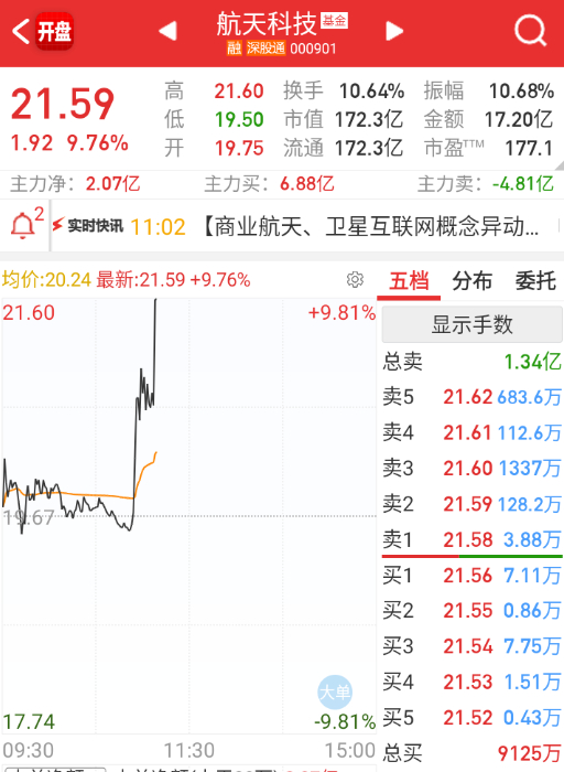 量子之后，航天也来轮动，这些方向都是偏情绪一些。 ​​​