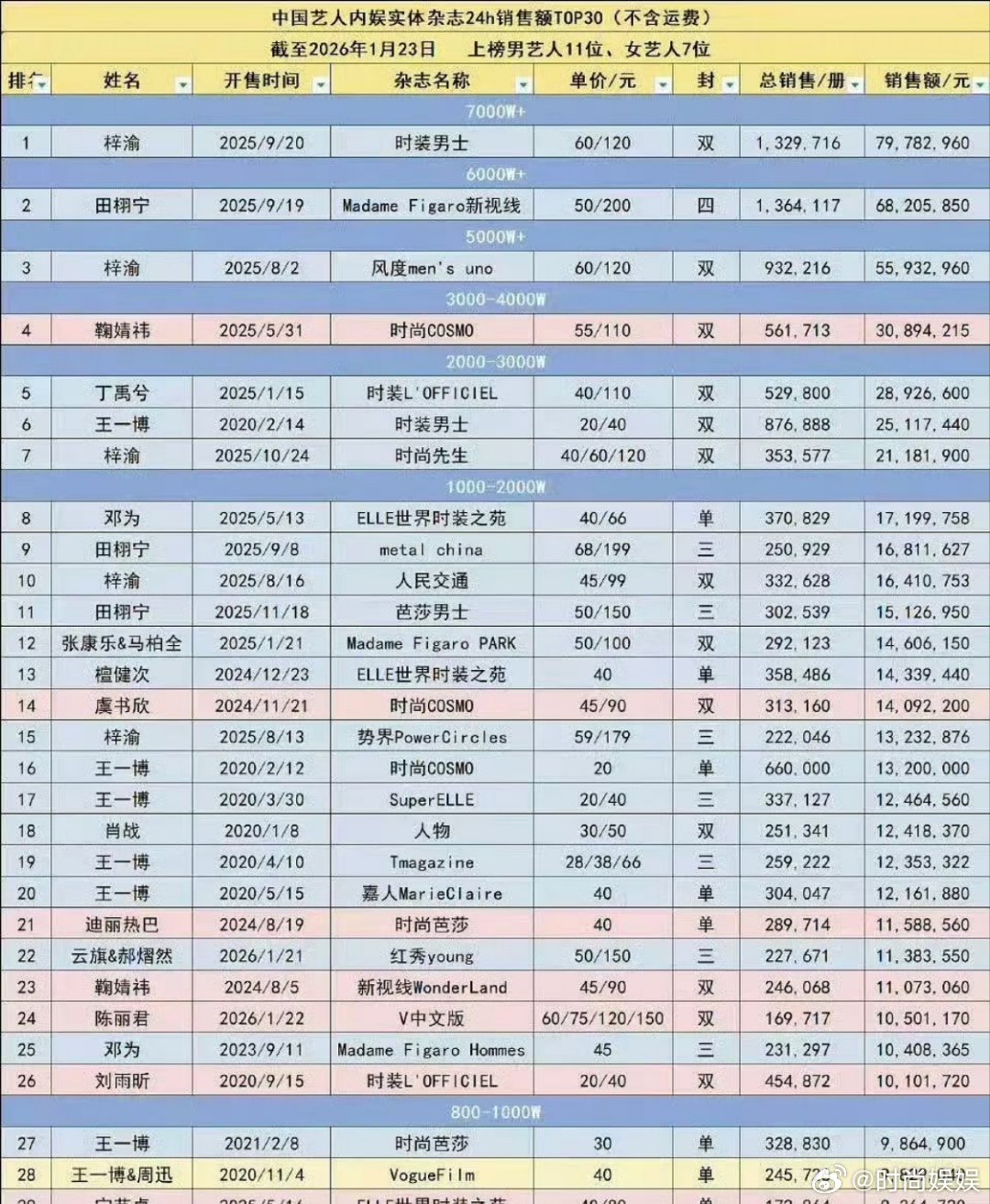 鞠婧祎的杂志都能赚30万梓渝和田栩宁得靠杂志岂不是更狠 