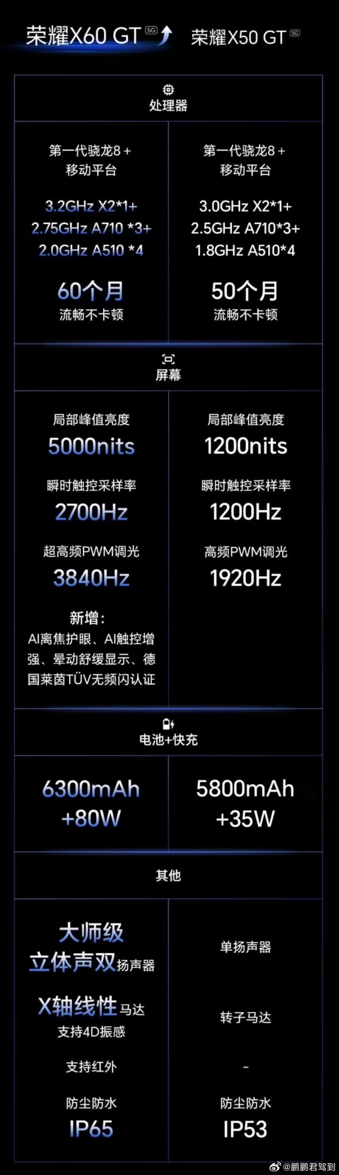 最近发现耀子的 X60 GT 也很香啊！感觉像是沧海遗珠，配置比 X50 GT 