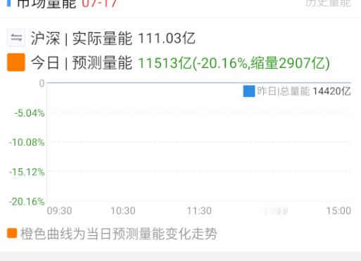 竞价缩量多了点 ​​​