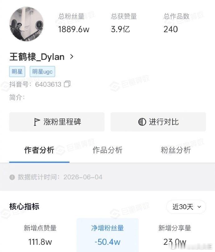 王鹤棣因为“不舒服”回应，掉粉超过50w。娱乐圈真是风水轮流转，《苍兰诀》播出那