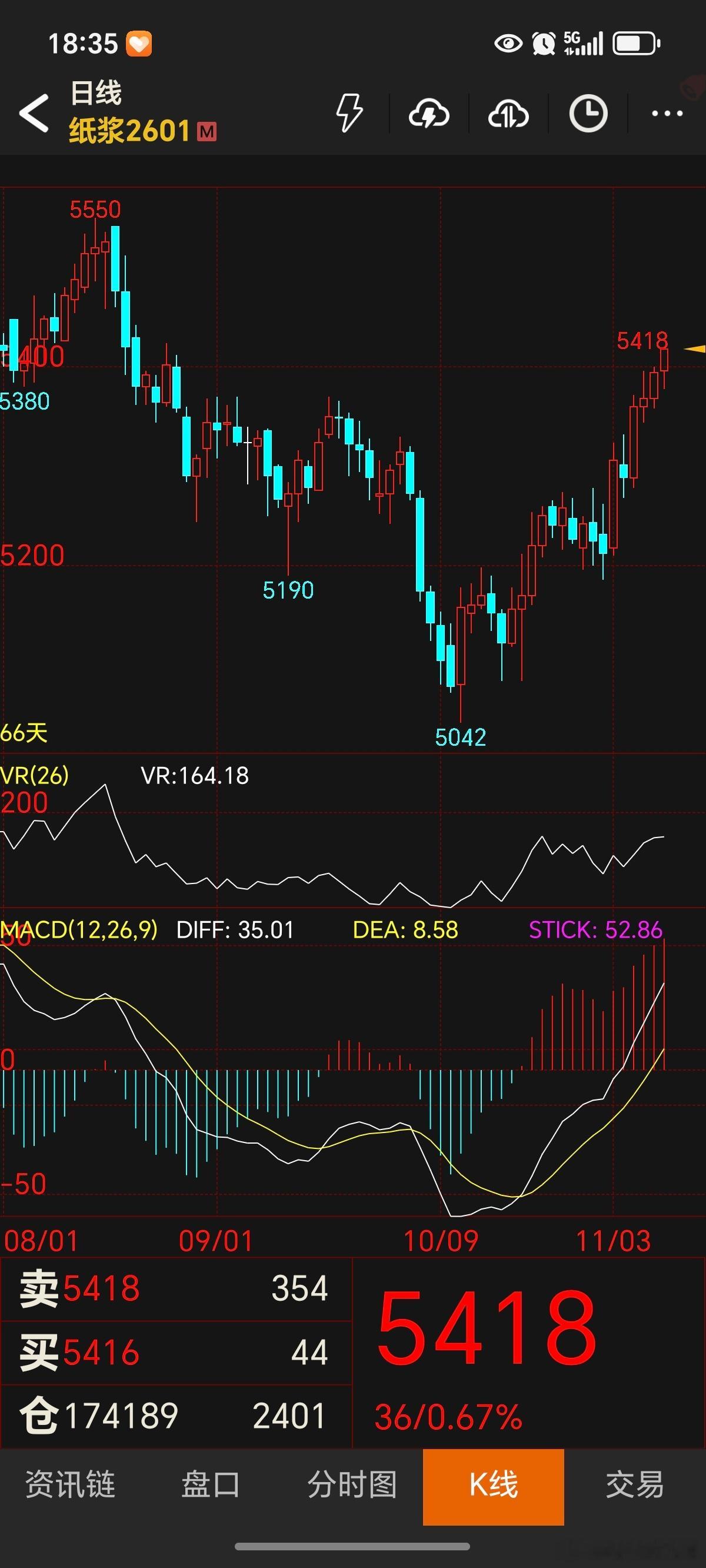 期货 纸浆周五晚上收在5400上方，如果周一日图再收在5400以上，那就太好了！