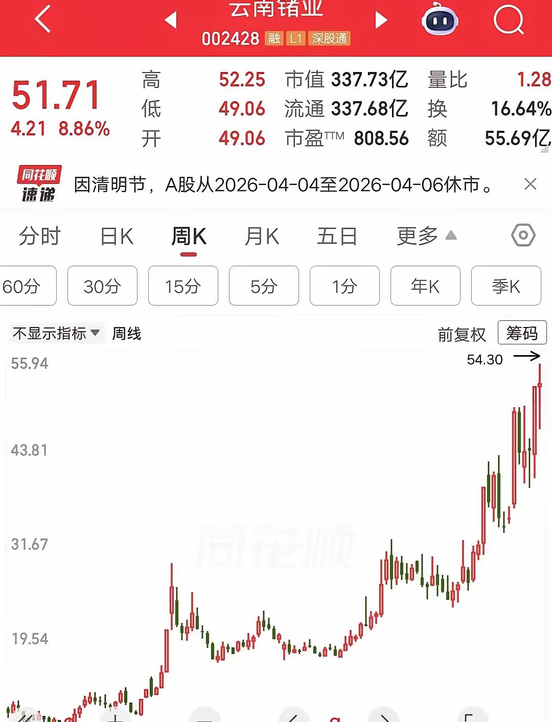 内蒙古一个老哥，50万块钱，一把梭了云南锗业。买入价，50块。

买完就跑到网上