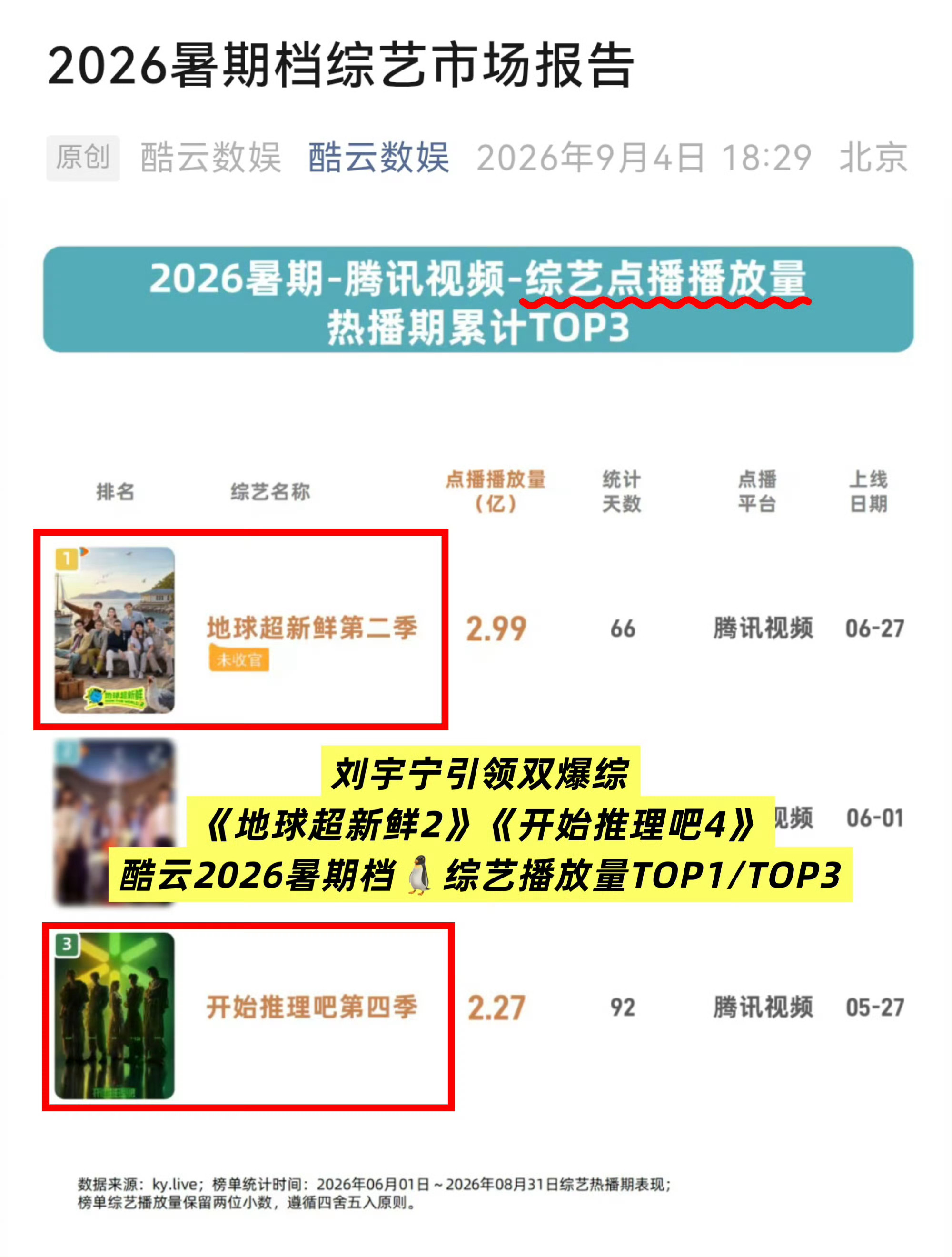 刘宇宁 刘宇宁在哪爆款就在哪！摩登兄弟[超话] ​​​