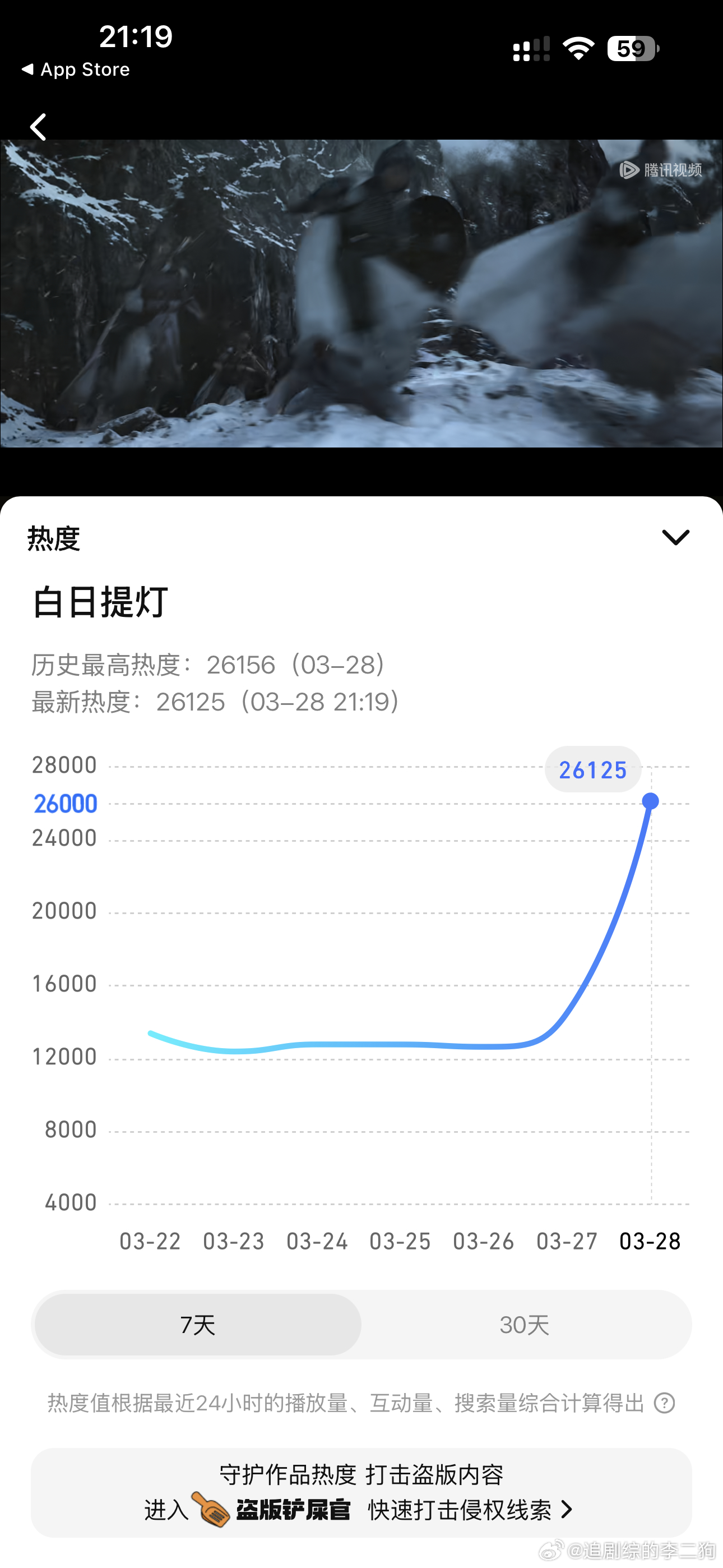 白日提灯热度破26000 冲啊！