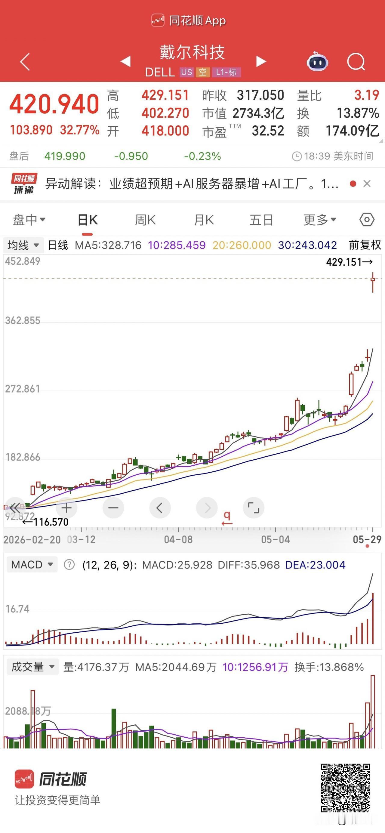 隔夜美股又是活久见，
无人问津的电脑隔夜唱响美股舞台！
戴尔暴涨32%、
IBM