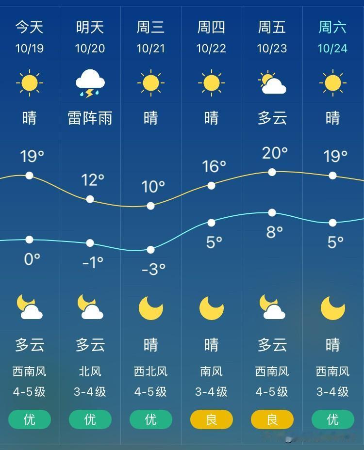 经过昨天的一场雨，沈阳今天早上最低气温已经降至0°C。

白天还可以，最高气温能