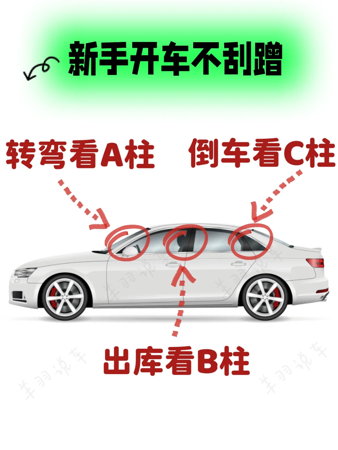 转弯看A柱，出库看B柱，倒车看C柱，开车不刮蹭