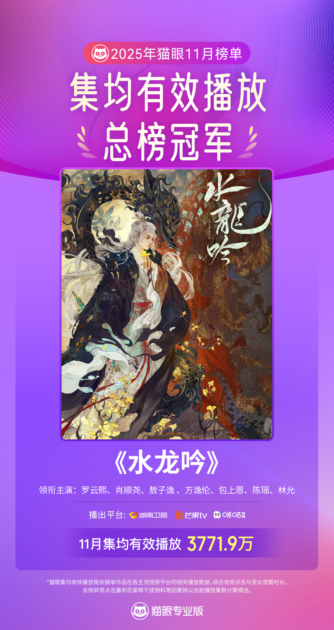 电视剧水龙吟官方水龙吟11月剧集有效播放双榜总冠军 据猫眼专业版数据，（按演员姓