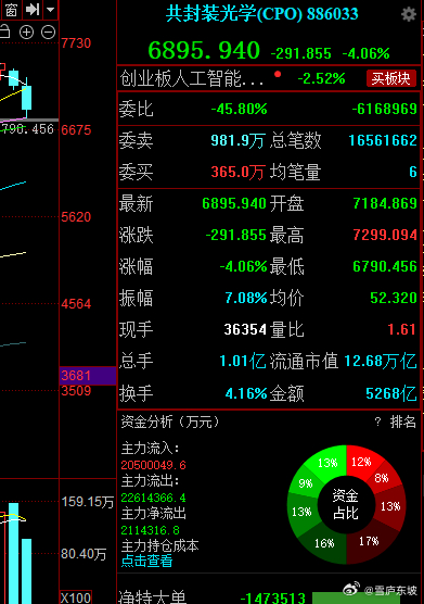 光模块今天继续调整，短线技术上是个小M头，急跌一波后止跌企稳，会构筑一个震荡区间