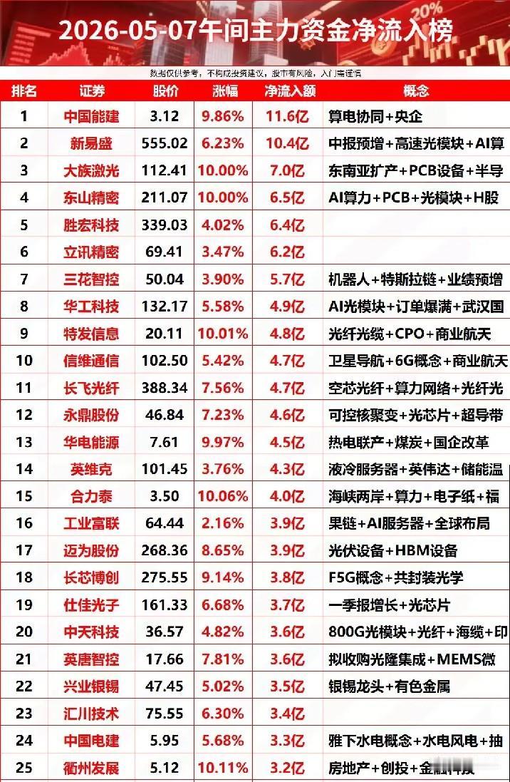 资金狂涌！5月7日午间主力净流入前25个股深度拆解！

本次为5月7日午间的主力